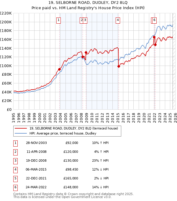 19, SELBORNE ROAD, DUDLEY, DY2 8LQ: Price paid vs HM Land Registry's House Price Index