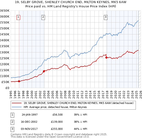 19, SELBY GROVE, SHENLEY CHURCH END, MILTON KEYNES, MK5 6AW: Price paid vs HM Land Registry's House Price Index