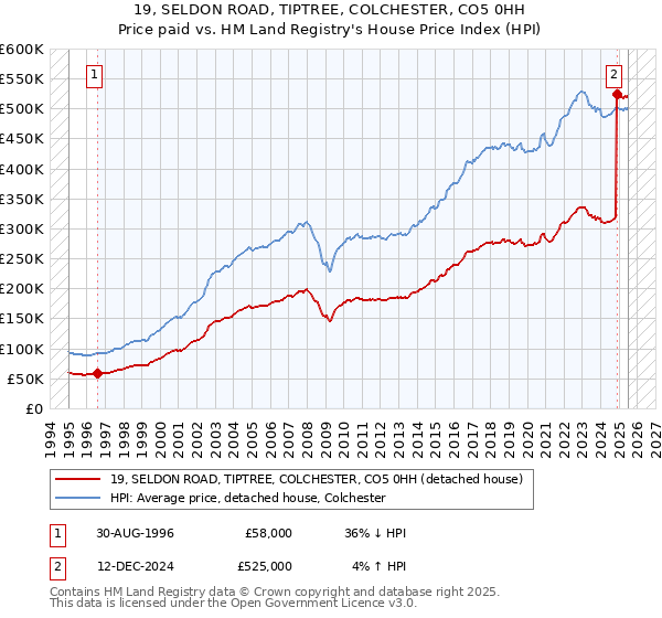 19, SELDON ROAD, TIPTREE, COLCHESTER, CO5 0HH: Price paid vs HM Land Registry's House Price Index