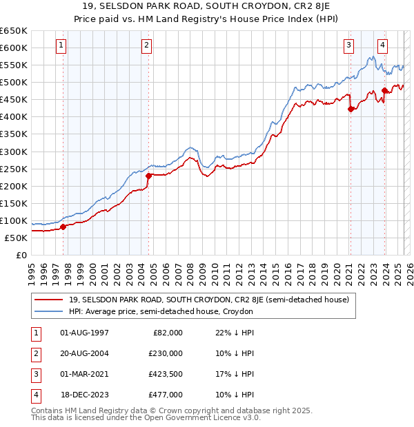 19, SELSDON PARK ROAD, SOUTH CROYDON, CR2 8JE: Price paid vs HM Land Registry's House Price Index