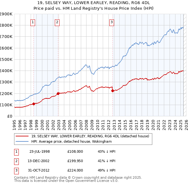 19, SELSEY WAY, LOWER EARLEY, READING, RG6 4DL: Price paid vs HM Land Registry's House Price Index