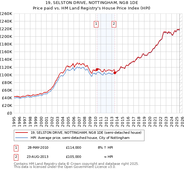 19, SELSTON DRIVE, NOTTINGHAM, NG8 1DE: Price paid vs HM Land Registry's House Price Index