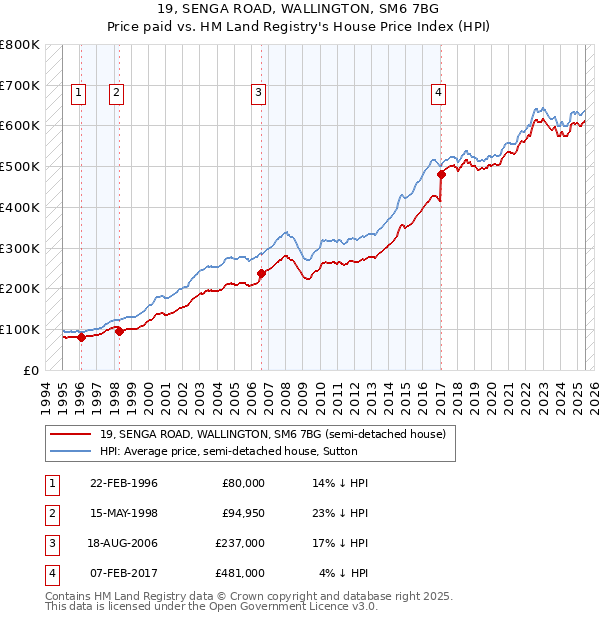 19, SENGA ROAD, WALLINGTON, SM6 7BG: Price paid vs HM Land Registry's House Price Index
