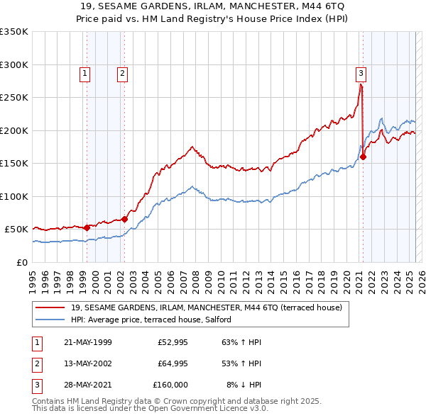 19, SESAME GARDENS, IRLAM, MANCHESTER, M44 6TQ: Price paid vs HM Land Registry's House Price Index