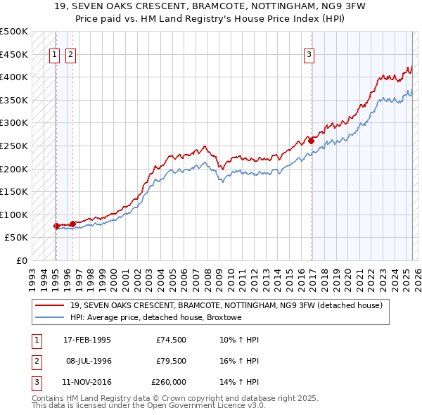 19, SEVEN OAKS CRESCENT, BRAMCOTE, NOTTINGHAM, NG9 3FW: Price paid vs HM Land Registry's House Price Index