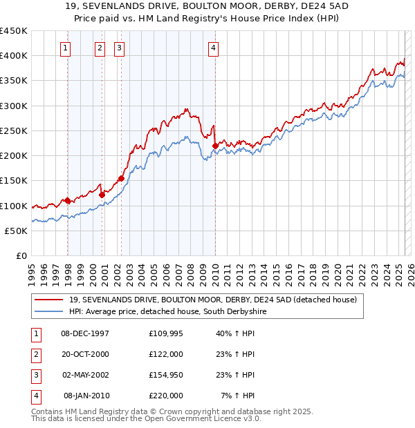 19, SEVENLANDS DRIVE, BOULTON MOOR, DERBY, DE24 5AD: Price paid vs HM Land Registry's House Price Index