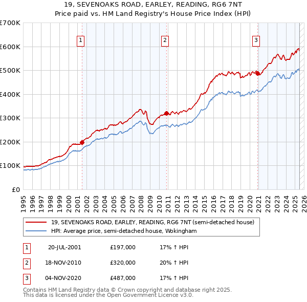 19, SEVENOAKS ROAD, EARLEY, READING, RG6 7NT: Price paid vs HM Land Registry's House Price Index