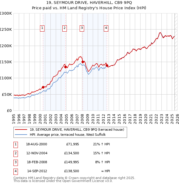 19, SEYMOUR DRIVE, HAVERHILL, CB9 9PQ: Price paid vs HM Land Registry's House Price Index