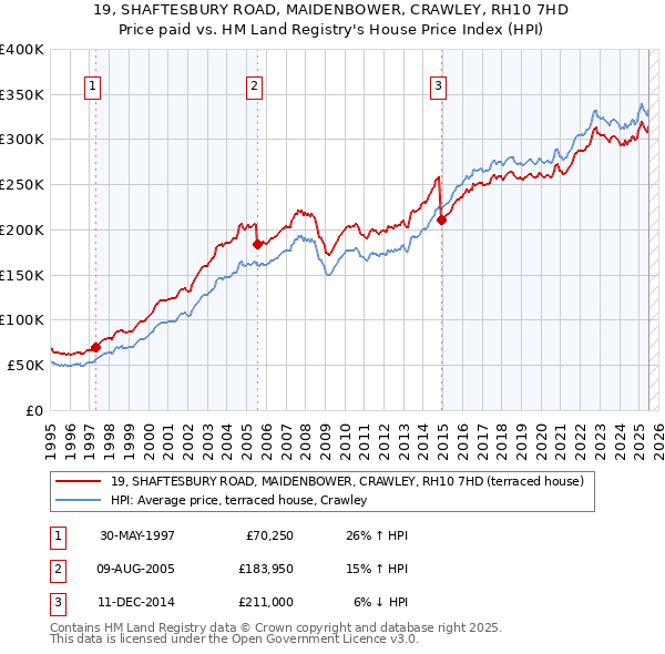 19, SHAFTESBURY ROAD, MAIDENBOWER, CRAWLEY, RH10 7HD: Price paid vs HM Land Registry's House Price Index
