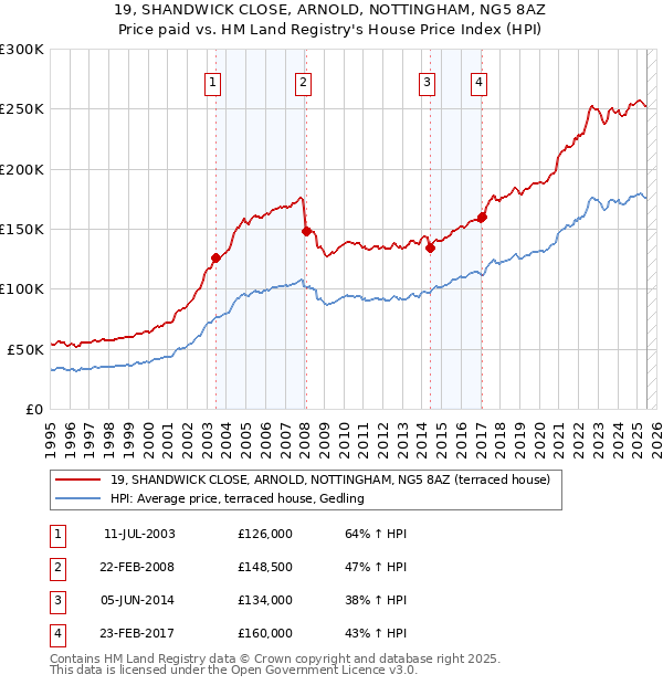 19, SHANDWICK CLOSE, ARNOLD, NOTTINGHAM, NG5 8AZ: Price paid vs HM Land Registry's House Price Index