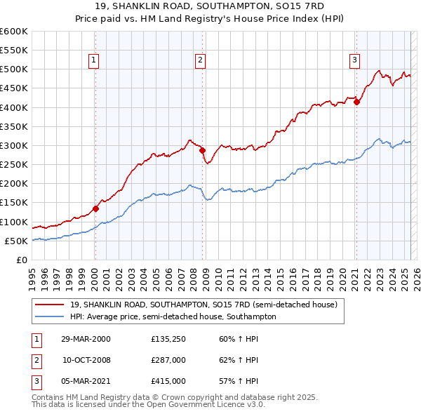 19, SHANKLIN ROAD, SOUTHAMPTON, SO15 7RD: Price paid vs HM Land Registry's House Price Index