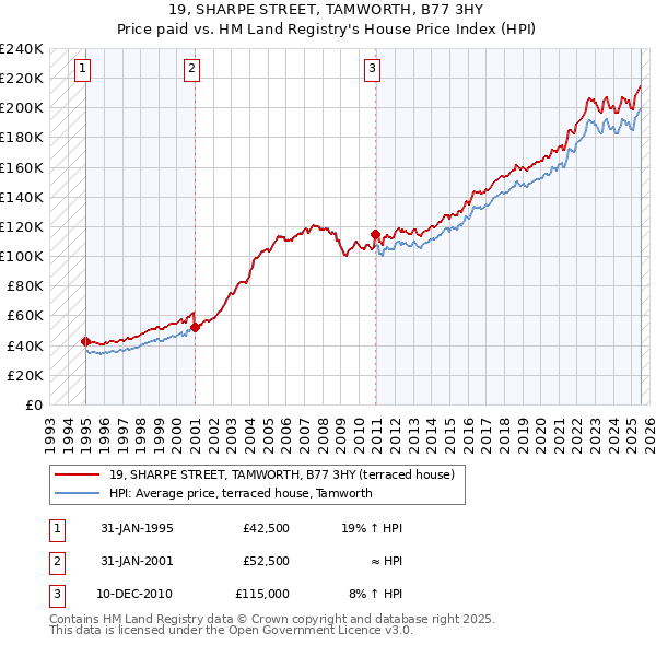 19, SHARPE STREET, TAMWORTH, B77 3HY: Price paid vs HM Land Registry's House Price Index