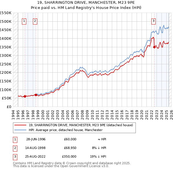 19, SHARRINGTON DRIVE, MANCHESTER, M23 9PE: Price paid vs HM Land Registry's House Price Index