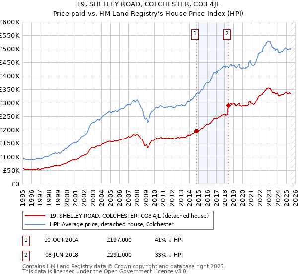 19, SHELLEY ROAD, COLCHESTER, CO3 4JL: Price paid vs HM Land Registry's House Price Index