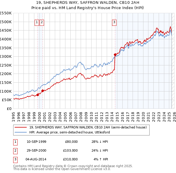 19, SHEPHERDS WAY, SAFFRON WALDEN, CB10 2AH: Price paid vs HM Land Registry's House Price Index