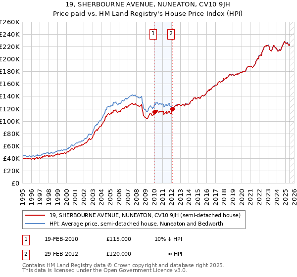 19, SHERBOURNE AVENUE, NUNEATON, CV10 9JH: Price paid vs HM Land Registry's House Price Index