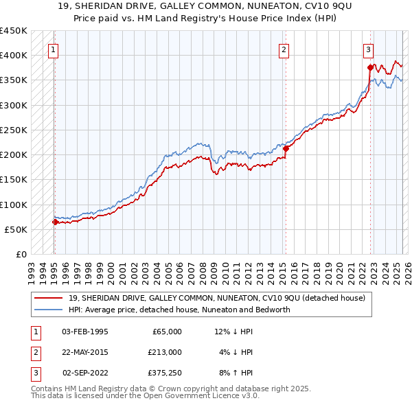 19, SHERIDAN DRIVE, GALLEY COMMON, NUNEATON, CV10 9QU: Price paid vs HM Land Registry's House Price Index