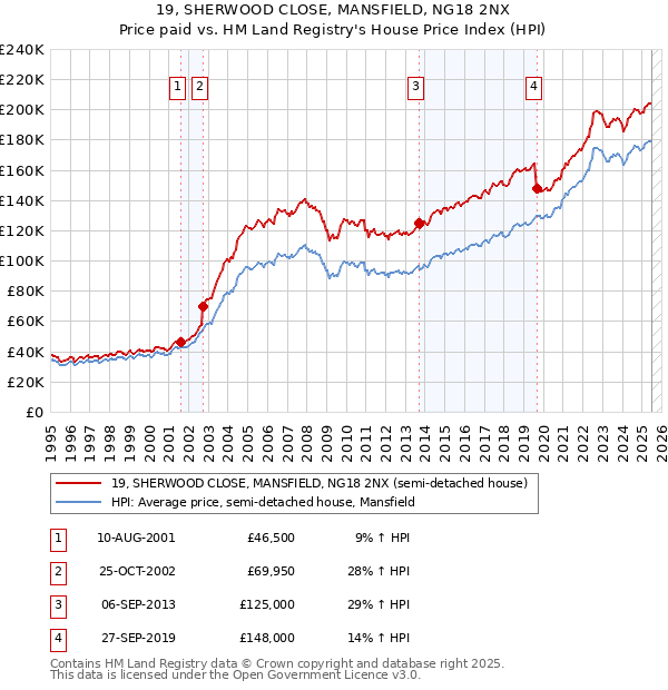 19, SHERWOOD CLOSE, MANSFIELD, NG18 2NX: Price paid vs HM Land Registry's House Price Index