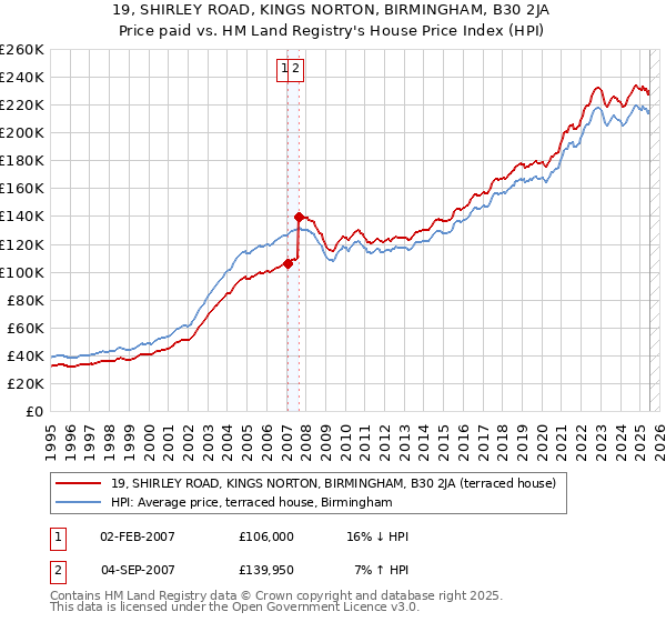 19, SHIRLEY ROAD, KINGS NORTON, BIRMINGHAM, B30 2JA: Price paid vs HM Land Registry's House Price Index
