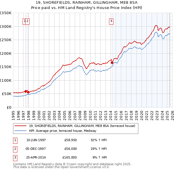 19, SHOREFIELDS, RAINHAM, GILLINGHAM, ME8 8SA: Price paid vs HM Land Registry's House Price Index
