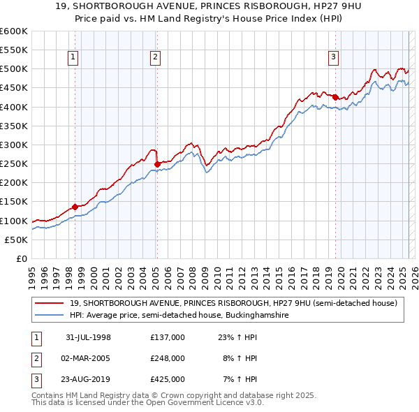 19, SHORTBOROUGH AVENUE, PRINCES RISBOROUGH, HP27 9HU: Price paid vs HM Land Registry's House Price Index
