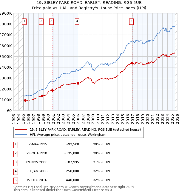 19, SIBLEY PARK ROAD, EARLEY, READING, RG6 5UB: Price paid vs HM Land Registry's House Price Index