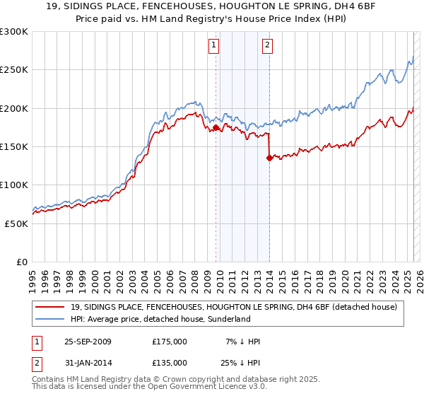 19, SIDINGS PLACE, FENCEHOUSES, HOUGHTON LE SPRING, DH4 6BF: Price paid vs HM Land Registry's House Price Index