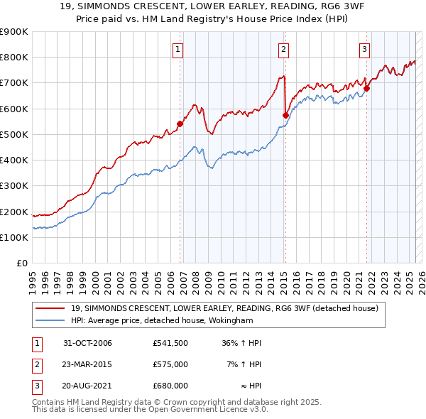 19, SIMMONDS CRESCENT, LOWER EARLEY, READING, RG6 3WF: Price paid vs HM Land Registry's House Price Index