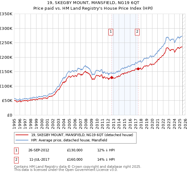 19, SKEGBY MOUNT, MANSFIELD, NG19 6QT: Price paid vs HM Land Registry's House Price Index