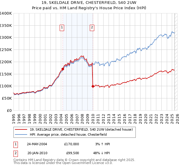 19, SKELDALE DRIVE, CHESTERFIELD, S40 2UW: Price paid vs HM Land Registry's House Price Index