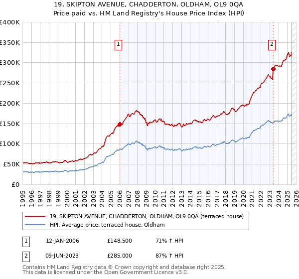 19, SKIPTON AVENUE, CHADDERTON, OLDHAM, OL9 0QA: Price paid vs HM Land Registry's House Price Index