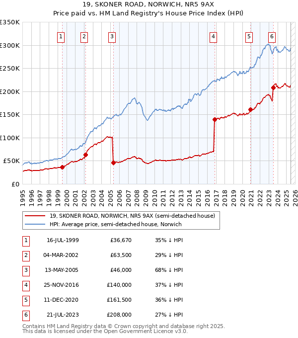 19, SKONER ROAD, NORWICH, NR5 9AX: Price paid vs HM Land Registry's House Price Index