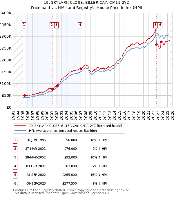 19, SKYLARK CLOSE, BILLERICAY, CM11 2YZ: Price paid vs HM Land Registry's House Price Index