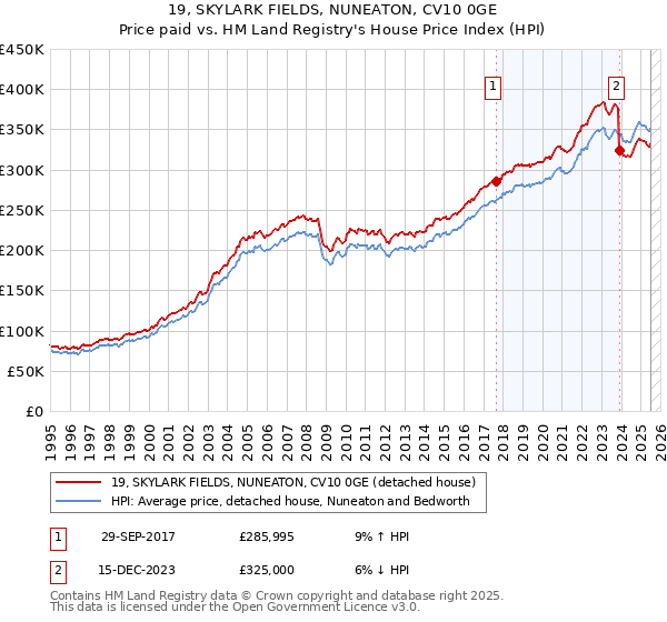 19, SKYLARK FIELDS, NUNEATON, CV10 0GE: Price paid vs HM Land Registry's House Price Index