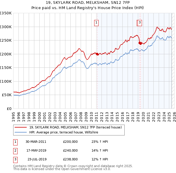 19, SKYLARK ROAD, MELKSHAM, SN12 7FP: Price paid vs HM Land Registry's House Price Index