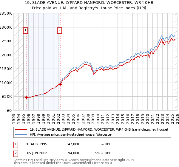 19, SLADE AVENUE, LYPPARD HANFORD, WORCESTER, WR4 0HB: Price paid vs HM Land Registry's House Price Index