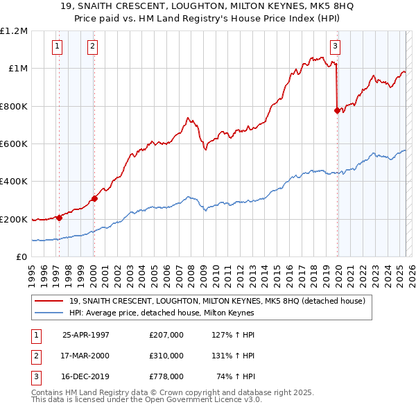 19, SNAITH CRESCENT, LOUGHTON, MILTON KEYNES, MK5 8HQ: Price paid vs HM Land Registry's House Price Index