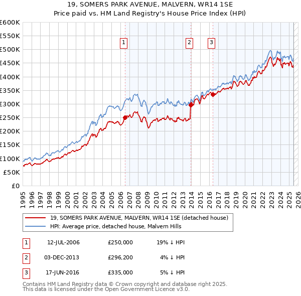 19, SOMERS PARK AVENUE, MALVERN, WR14 1SE: Price paid vs HM Land Registry's House Price Index