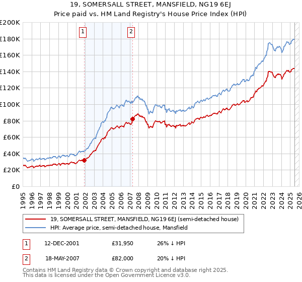 19, SOMERSALL STREET, MANSFIELD, NG19 6EJ: Price paid vs HM Land Registry's House Price Index