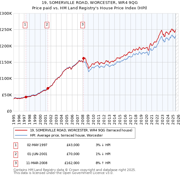 19, SOMERVILLE ROAD, WORCESTER, WR4 9QG: Price paid vs HM Land Registry's House Price Index