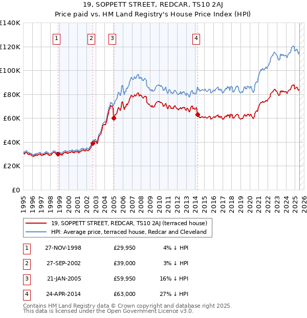 19, SOPPETT STREET, REDCAR, TS10 2AJ: Price paid vs HM Land Registry's House Price Index