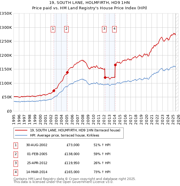 19, SOUTH LANE, HOLMFIRTH, HD9 1HN: Price paid vs HM Land Registry's House Price Index