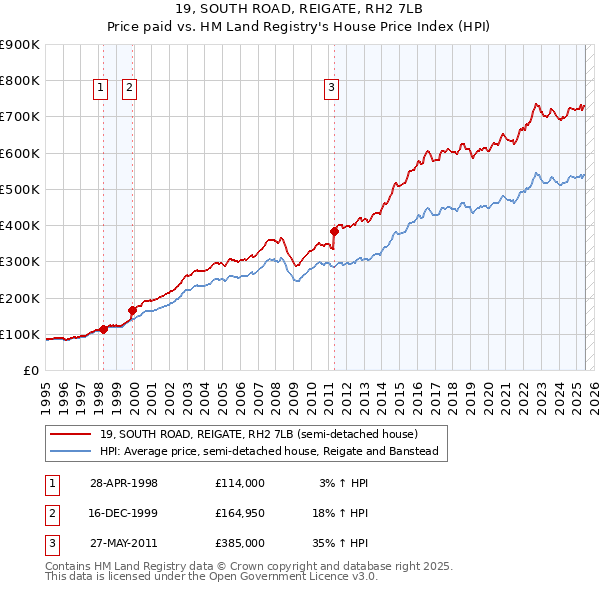 19, SOUTH ROAD, REIGATE, RH2 7LB: Price paid vs HM Land Registry's House Price Index