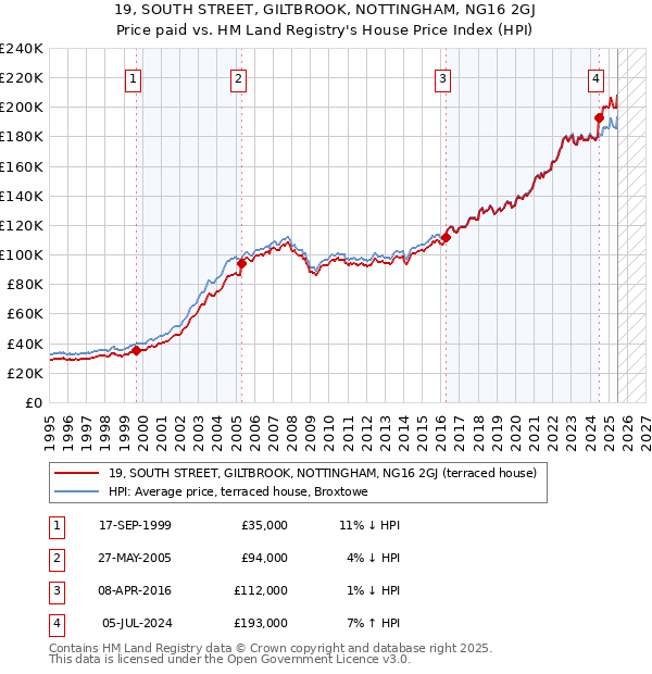 19, SOUTH STREET, GILTBROOK, NOTTINGHAM, NG16 2GJ: Price paid vs HM Land Registry's House Price Index