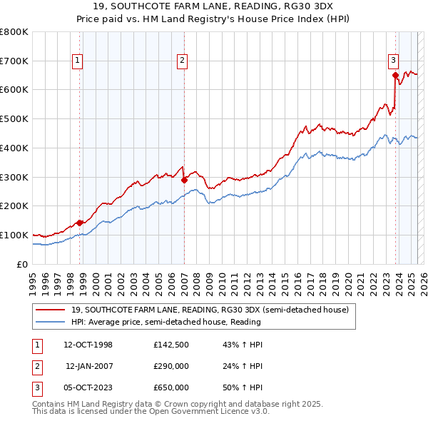 19, SOUTHCOTE FARM LANE, READING, RG30 3DX: Price paid vs HM Land Registry's House Price Index