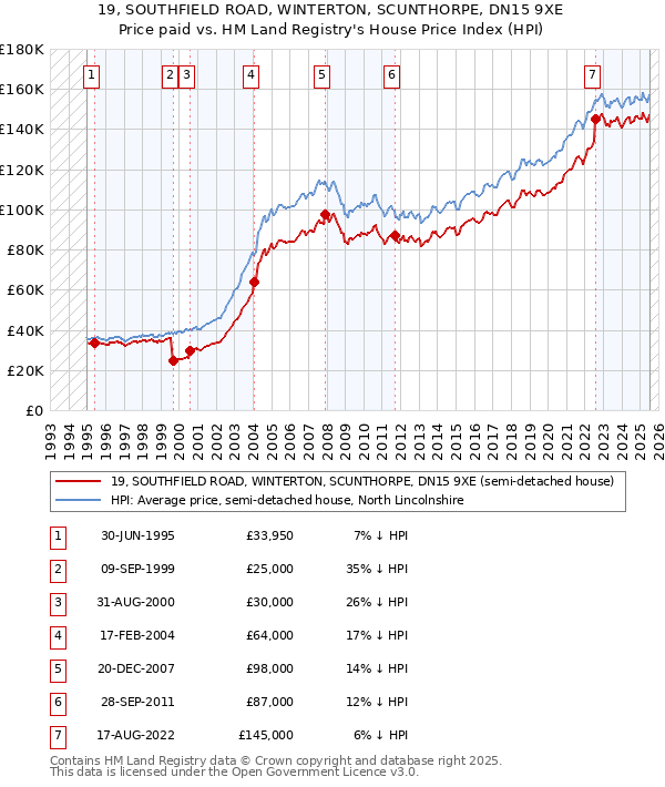 19, SOUTHFIELD ROAD, WINTERTON, SCUNTHORPE, DN15 9XE: Price paid vs HM Land Registry's House Price Index