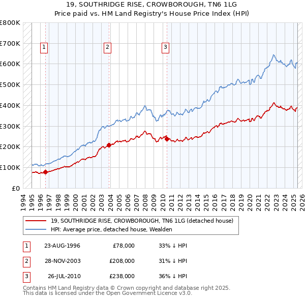 19, SOUTHRIDGE RISE, CROWBOROUGH, TN6 1LG: Price paid vs HM Land Registry's House Price Index