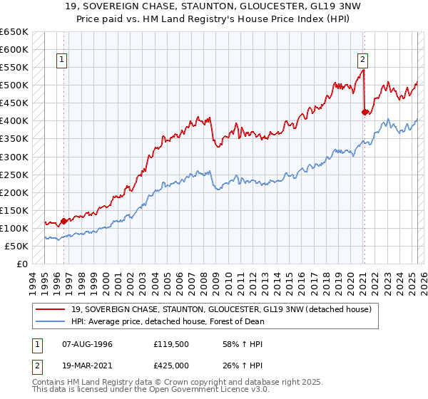 19, SOVEREIGN CHASE, STAUNTON, GLOUCESTER, GL19 3NW: Price paid vs HM Land Registry's House Price Index
