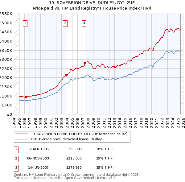 19, SOVEREIGN DRIVE, DUDLEY, DY1 2UE: Price paid vs HM Land Registry's House Price Index