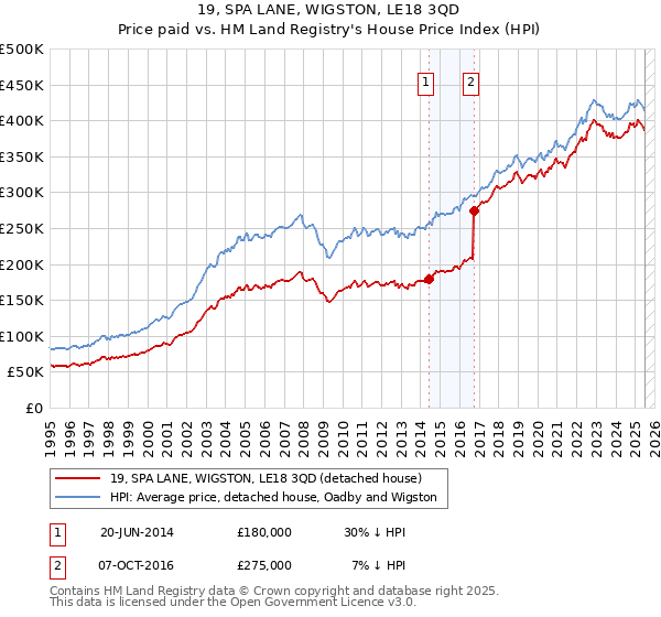 19, SPA LANE, WIGSTON, LE18 3QD: Price paid vs HM Land Registry's House Price Index